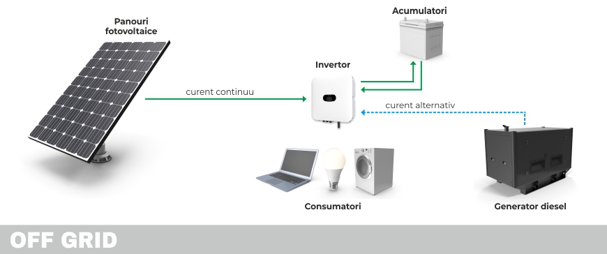 Sisteme OFFGRID
